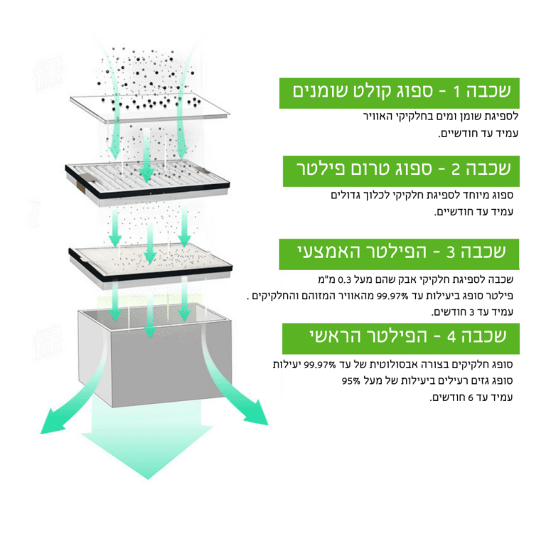 תרשים ארבע שכבות הסינון מספוג קולט שומנים ועד הפילטר הראשי
