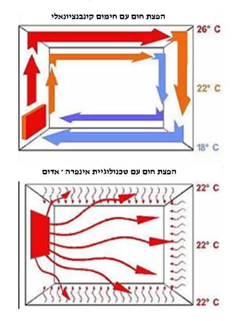 נורת אינפרא אדום 1200W אורך 560 מ"מ 2 נורת אינפרא אדום - מבט צד