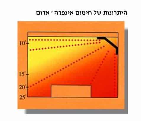 נורת אינפרא אדום 1200W אורך 560 מ"מ 3 נורת אינפרא אדום - המחשת הפעולה