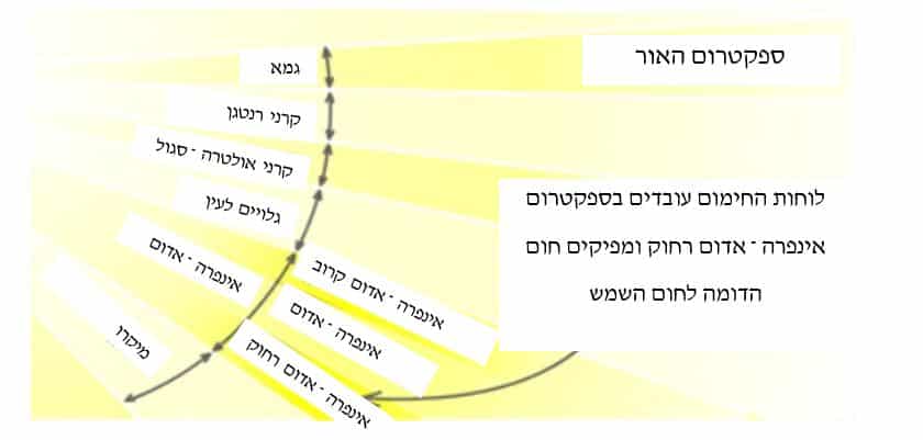 נורת אינפרא אדום 1200W אורך 560 מ"מ 4 נורת אינפרא אדום - מנגנון הפעולה