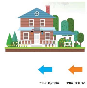מסיר לחות תקרתי תעשייתי Luko FD-S28L 1 המחשת פעילות מסיר לחות תקרתי תעשייתי Luko סדרת FD-S עם זרימת אוויר יחידה